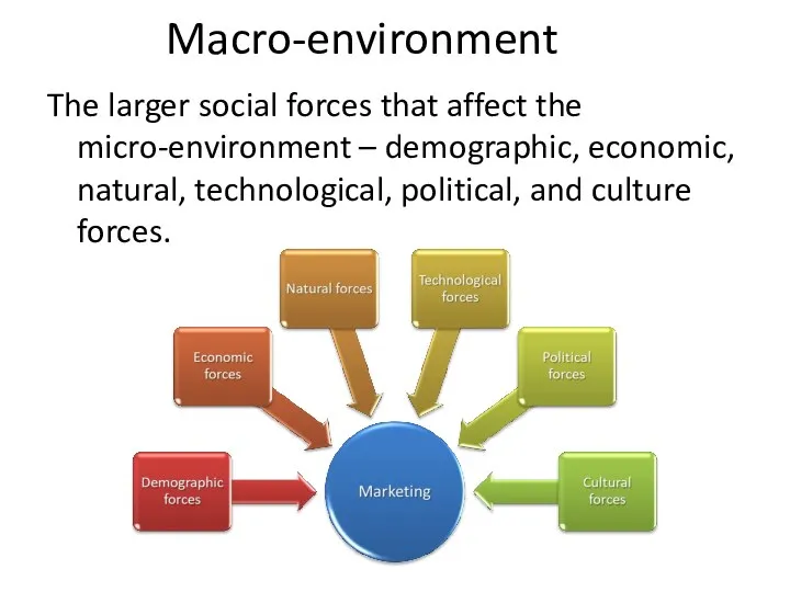Macro-environment The larger social forces that affect the micro-environment – demographic, economic,