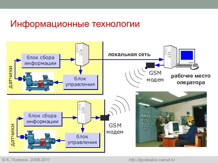 Информационные технологии рабочее место оператора блок сбора информации датчики блок управления GSM