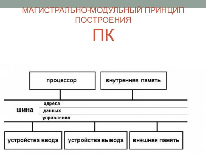 МАГИСТРАЛЬНО-МОДУЛЬНЫЙ ПРИНЦИП ПОСТРОЕНИЯ ПК