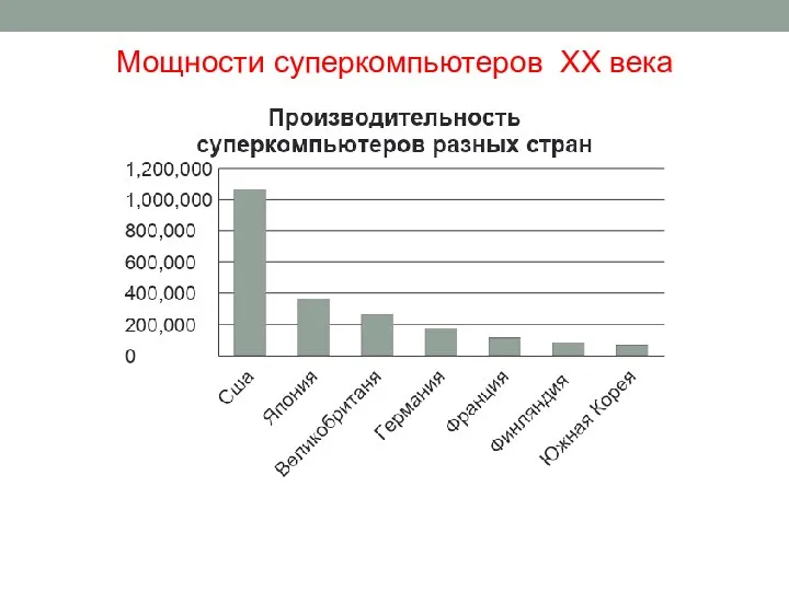 Мощности суперкомпьютеров XX века