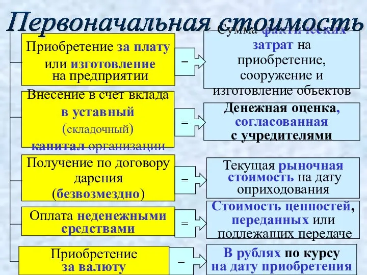 Приобретение за плату или изготовление на предприятии Сумма фактических затрат на приобретение,