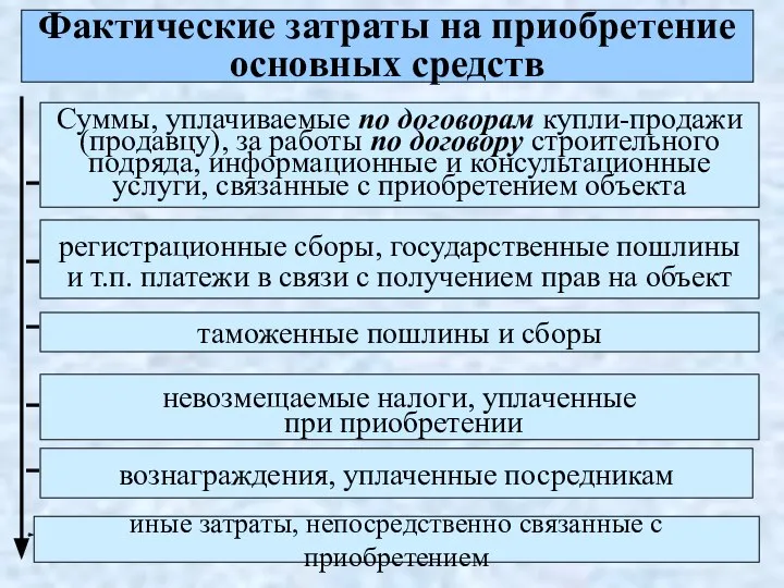 Фактические затраты на приобретение основных средств Суммы, уплачиваемые по договорам купли-продажи (продавцу),