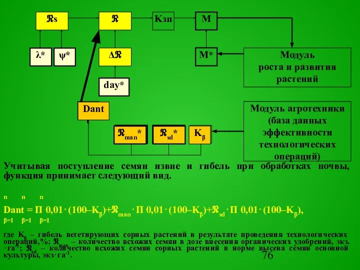 М* М Kзп Модуль агротехники (база данных эффективности технологических операций) Модуль роста