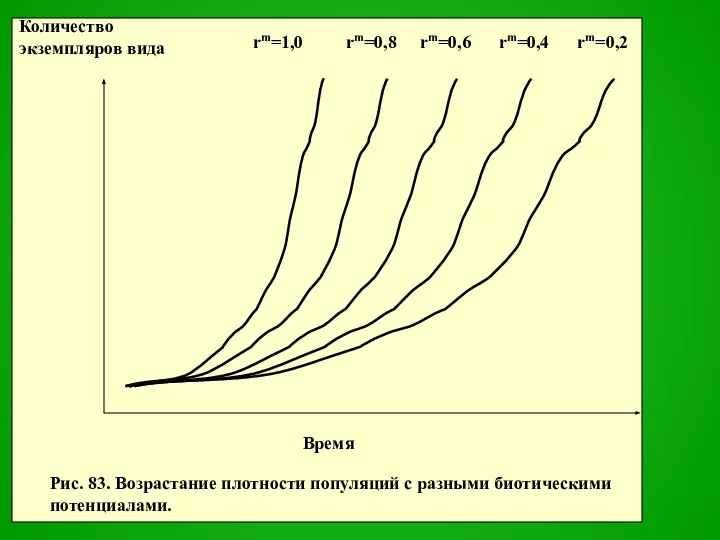 rm=1,0 rm=0,8 rm=0,6 rm=0,4 rm=0,2 Рис. 83. Возрастание плотности популяций с разными биотическими потенциалами.