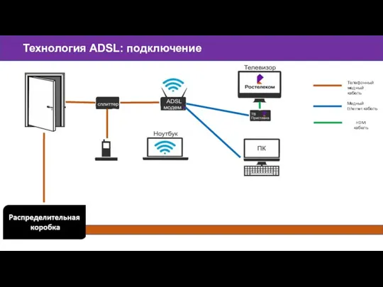 Технология ADSL: подключение Телефонный медный кабель Медный Ethernet кабель HDMI кабель