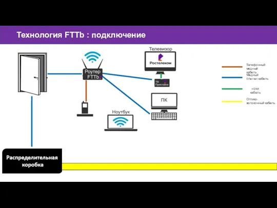 Технология FTTb : подключение Телефонный медный кабель Медный Ethernet кабель HDMI кабель Оптико-волоконный кабель