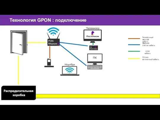 Технология GPON : подключение Телефонный медный кабель Медный Ethernet кабель HDMI кабель Оптико-волоконный кабель