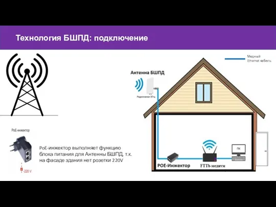 Технология БШПД: подключение PoE-инжектор выполняет функцию блока питания для Антенны БШПД, т.к.
