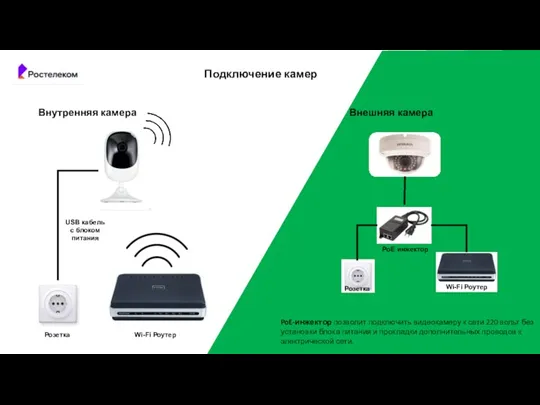 Подключение камер Внутренняя камера Внешняя камера Розетка Розетка Wi-Fi Роутер USB кабель