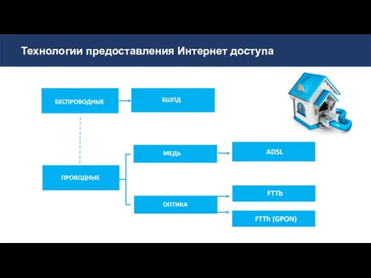 Технологии предоставления Интернет доступа