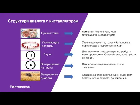 Структура диалога с инсталлятором Приветствие Компания Ростелеком, Имя, Добрый день/Здравствуйте. Уточняющие вопросы