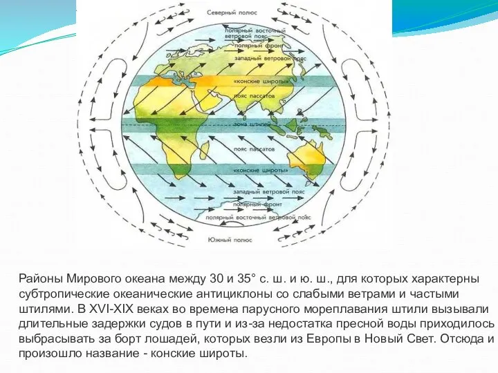 Районы Мирового океана между 30 и 35° с. ш. и ю. ш.,
