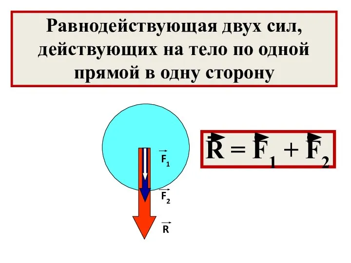 F1 F2 R R = F1 + F2 Равнодействующая двух сил, действующих