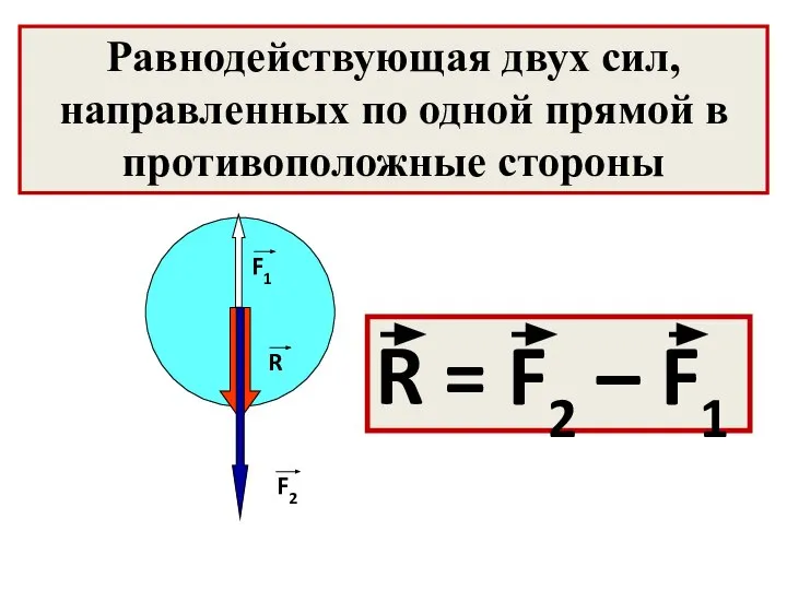 R = F2 – F1 F2 R F1 Равнодействующая двух сил, направленных