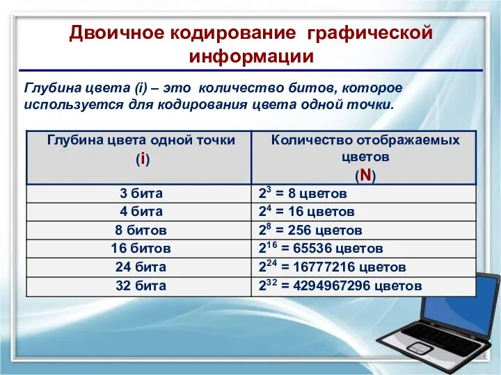 Двоичное кодирование графической информации Глубина цвета (i) – это количество битов, которое