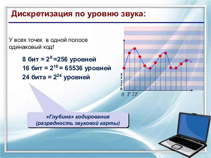 Дискретизация по уровню звука: 4 3 2 1 0 У всех точек