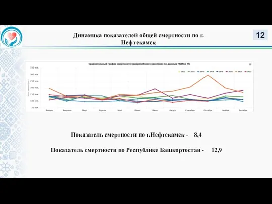Динамика показателей общей смертности по г.Нефтекамск Показатель смертности по г.Нефтекамск - 8,4