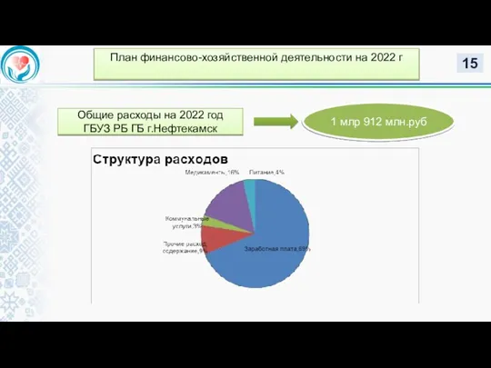 15 План финансово-хозяйственной деятельности на 2022 г Общие расходы на 2022 год
