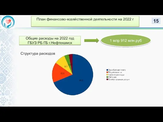 План финансово-хозяйственной деятельности на 2022 г Общие расходы на 2022 год ГБУЗ