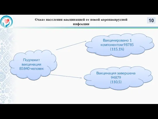 Охват населения вакцинацией от новой коронавирусной инфекции Подлежит вакцинации 85840 человек Вакцинировано