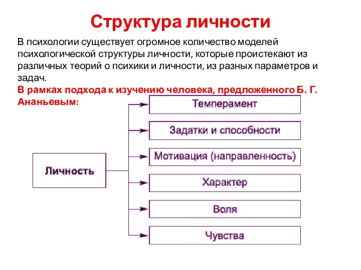 Структура личности В психологии существует огромное количество моделей психологической структуры личности, которые