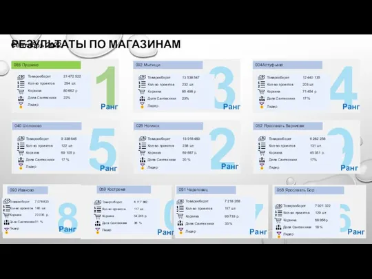 1 2 4 Ранг 065 Пушкино 3 Ранг 002 Мытищи 4 Ранг