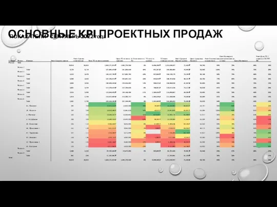 Основные KPI проектных продаж Июль 2021 ОСНОВНЫЕ KPI ПРОЕКТНЫХ ПРОДАЖ ПОКАЗАТЕЛИ СЕНТЯБРЬ 2022 года