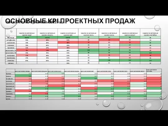 Основные KPI проектных продаж Июль 2021 ОСНОВНЫЕ KPI ПРОЕКТНЫХ ПРОДАЖ ПОКАЗАТЕЛИ СЕНТЯБРЬ 2022 года