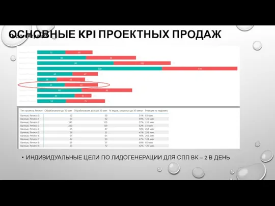 ИНДИВИДУАЛЬНЫЕ ЦЕЛИ ПО ЛИДОГЕНЕРАЦИИ ДЛЯ СПП ВК – 2 В ДЕНЬ ОСНОВНЫЕ KPI ПРОЕКТНЫХ ПРОДАЖ Лидогенерация