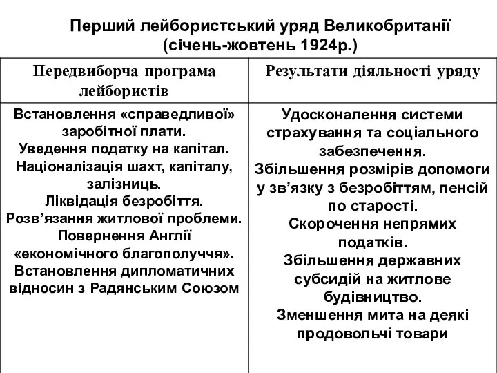 Перший лейбористський уряд Великобританії (січень-жовтень 1924р.)