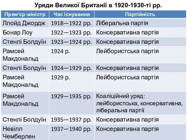 Уряди Великої Британії в 1920-1930-ті рр.