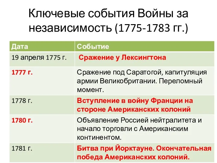 Ключевые события Войны за независимость (1775-1783 гг.)