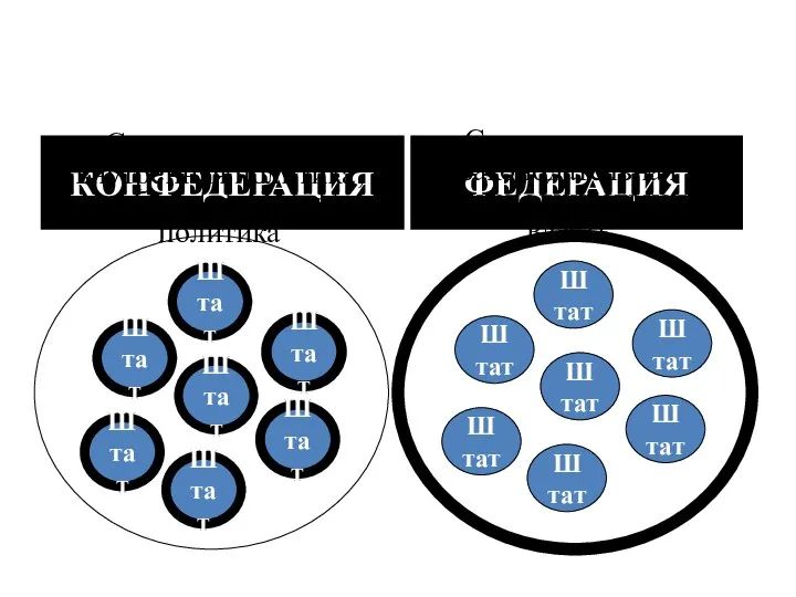 КОНФЕДЕРАЦИЯ ФЕДЕРАЦИЯ Самостоятельная внутренняя политика, общая внешняя политика Сильная единая законодательная и