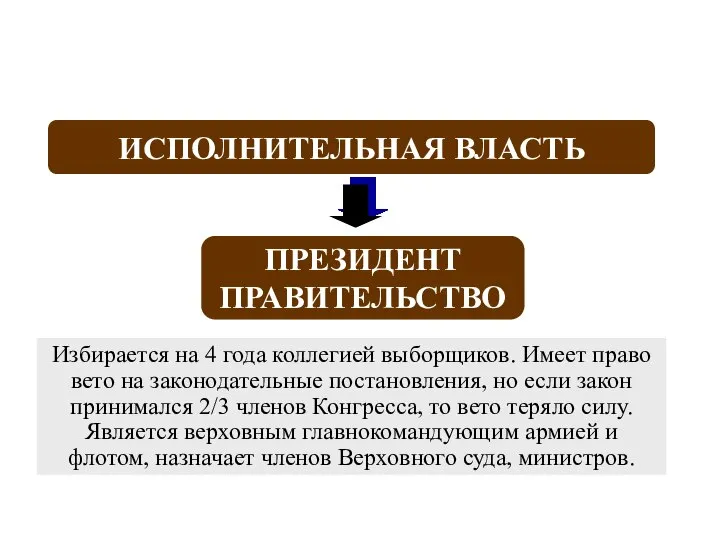 ПРЕЗИДЕНТ ПРАВИТЕЛЬСТВО ИСПОЛНИТЕЛЬНАЯ ВЛАСТЬ КОНСТИТУЦИЯ 1787 г. Избирается на 4 года коллегией