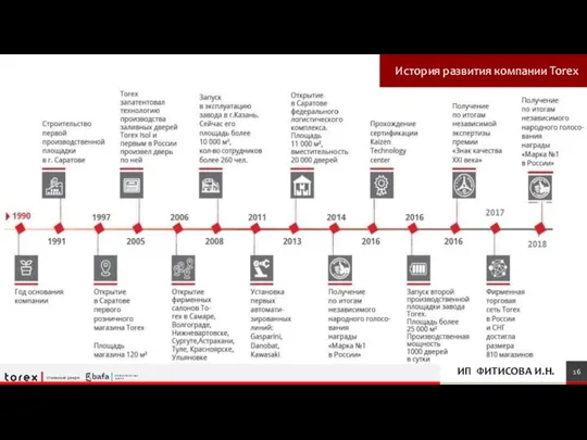 История развития компании Torex ИП ФИТИСОВА И.Н.