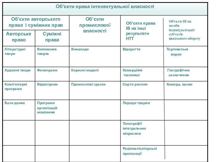 Об’єкти права ІВ на інші результати НТТ Об'єкти ІВ на засоби індивідуалізації суб'єктів цивільного обороту