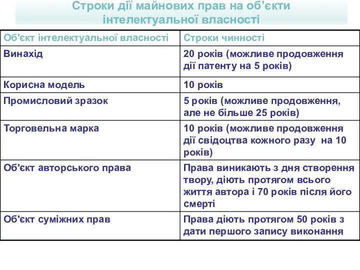 Строки дії майнових прав на об’єкти інтелектуальної власності