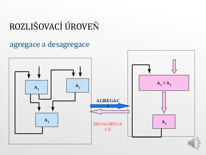 ROZLIŠOVACÍ ÚROVEŇ agregace a desagregace DESAGREGACE AGREGACE