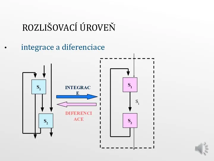 ROZLIŠOVACÍ ÚROVEŇ integrace a diferenciace INTEGRACE DIFERENCIACE