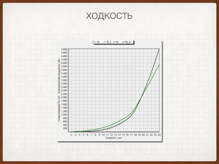 ХОДКОСТЬ ГРАФИК СОПРОТИВЛЕНИЯ ОПРЕДЕЛЕННОГО ПО МЕТОДУ J. HOLTROP И. G.G.J. MENNEN