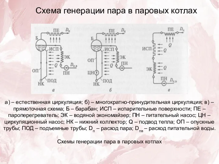 а) – естественная циркуляция; б) – многократно-принудительная циркуляция; в) – прямоточная схема;