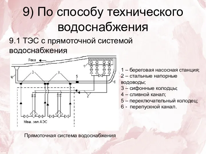 9) По способу технического водоснабжения 9.1 ТЭС с прямоточной системой водоснабжения Прямоточная