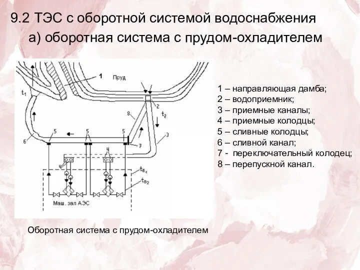 9.2 ТЭС с оборотной системой водоснабжения а) оборотная система с прудом-охладителем Оборотная