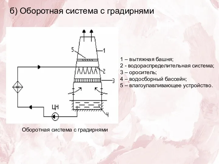 б) Оборотная система с градирнями Оборотная система с градирнями 1 – вытяжная