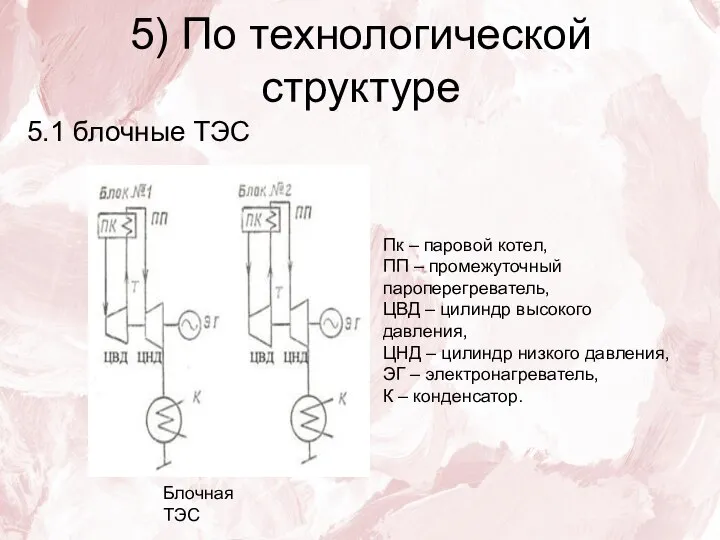 5) По технологической структуре 5.1 блочные ТЭС Блочная ТЭС Пк – паровой