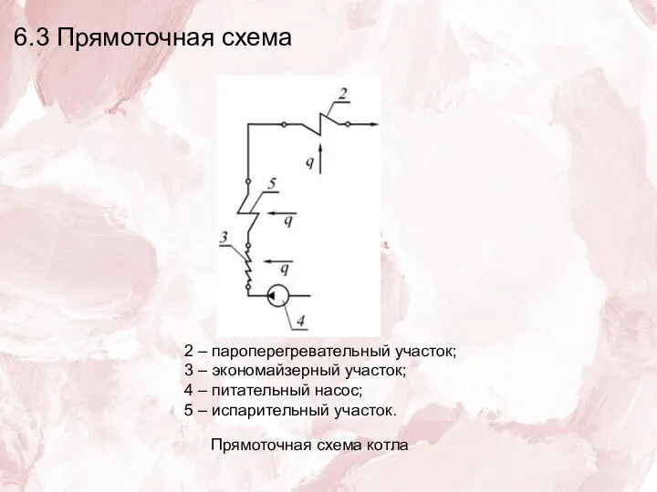 6.3 Прямоточная схема Прямоточная схема котла 2 – пароперегревательный участок; 3 –