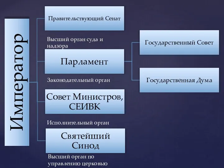 Высший орган суда и надзора Законодательный орган Исполнительный орган Высший орган по управлению церковью