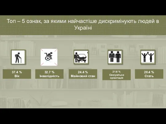 Топ – 5 ознак, за якими найчастіше дискримінують людей в Україні 37.4