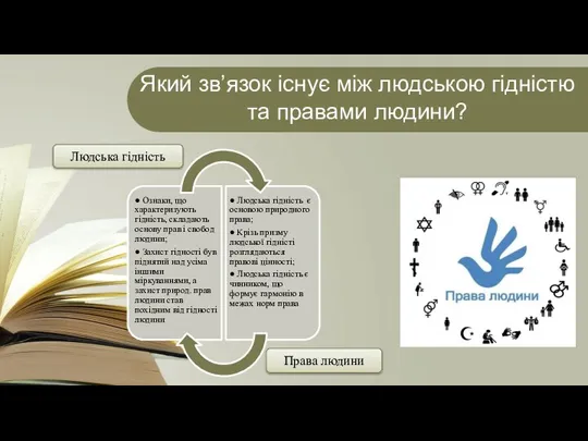 Який зв’язок існує між людською гідністю та правами людини? Права людини Людська гідність