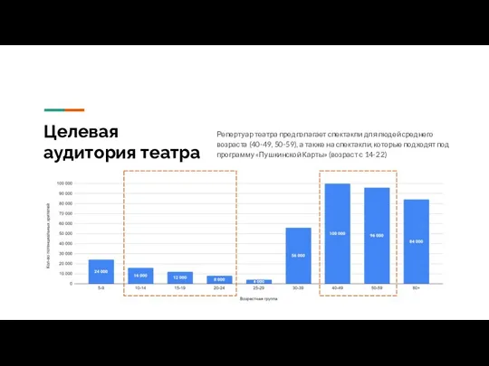 Целевая аудитория театра Репертуар театра предполагает спектакли для людей среднего возраста (40-49,